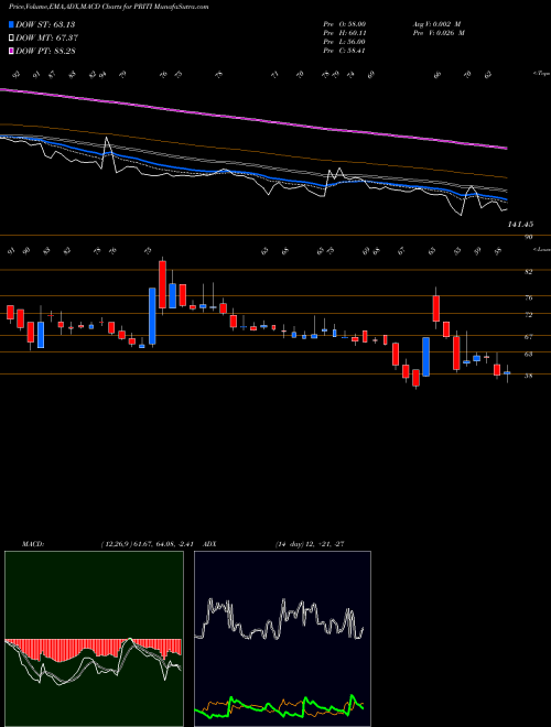 Munafa Priti International Ltd (PRITI) stock tips, volume analysis, indicator analysis [intraday, positional] for today and tomorrow
