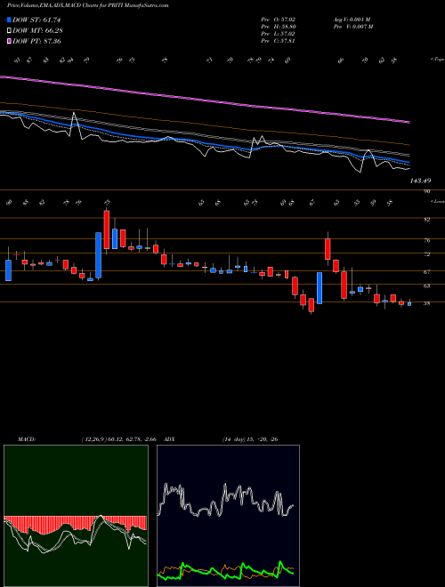 MACD charts various settings share PRITI Priti International Ltd NSE Stock exchange 