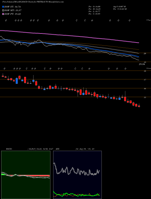 MACD charts various settings share PRITIKAUTO Pritika Auto Indus Ltd NSE Stock exchange 