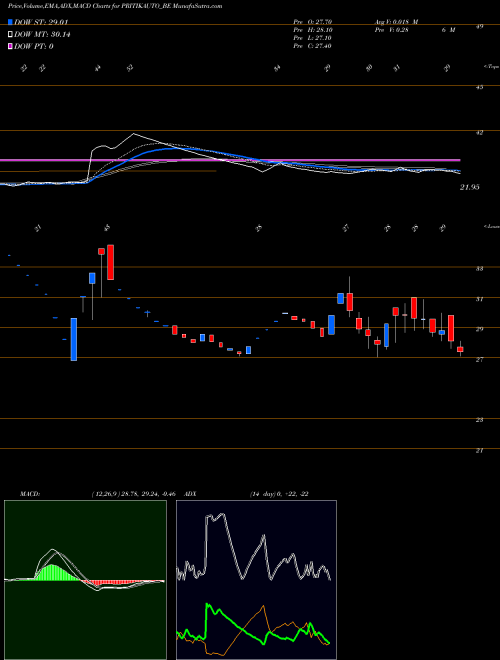 Munafa Pritika Auto Indus Ltd (PRITIKAUTO_BE) stock tips, volume analysis, indicator analysis [intraday, positional] for today and tomorrow