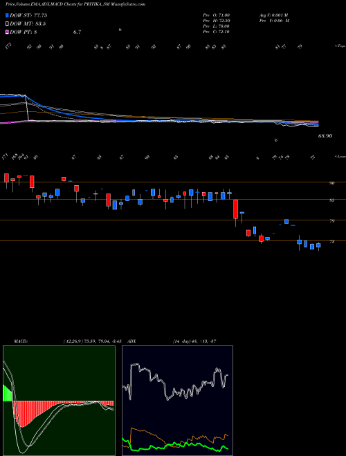 MACD charts various settings share PRITIKA_SM Pritika Eng Compo Ltd NSE Stock exchange 