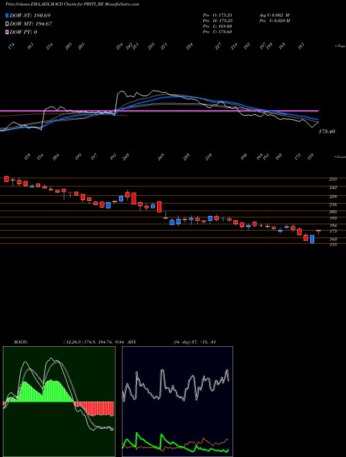 MACD charts various settings share PRITI_BE Priti International Ltd NSE Stock exchange 