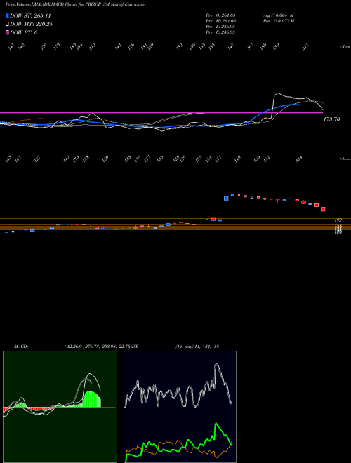 Munafa Prizor Viztech Limited (PRIZOR_SM) stock tips, volume analysis, indicator analysis [intraday, positional] for today and tomorrow