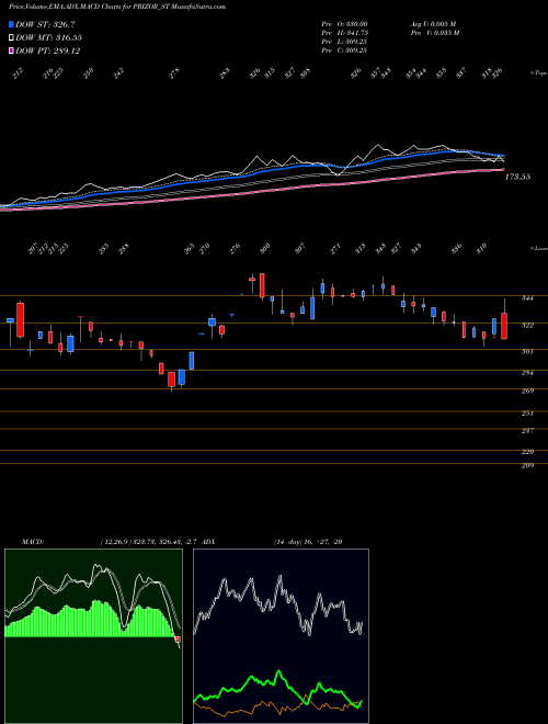 Munafa Prizor Viztech Limited (PRIZOR_ST) stock tips, volume analysis, indicator analysis [intraday, positional] for today and tomorrow