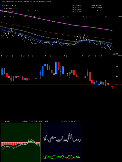 MACD charts various settings share PRLIND_SM Premier Roadlines Limited NSE Stock exchange 