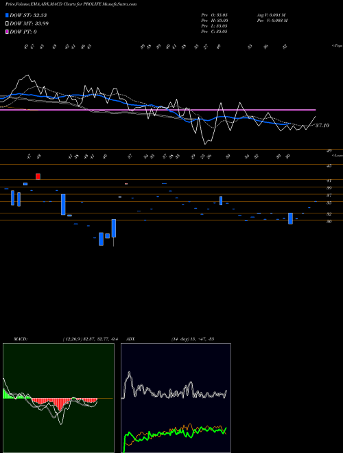 MACD charts various settings share PROLIFE Prolife Industries Ltd NSE Stock exchange 