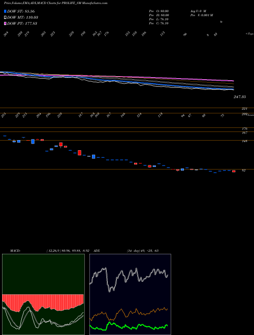 Munafa Prolife Industries Ltd (PROLIFE_SM) stock tips, volume analysis, indicator analysis [intraday, positional] for today and tomorrow