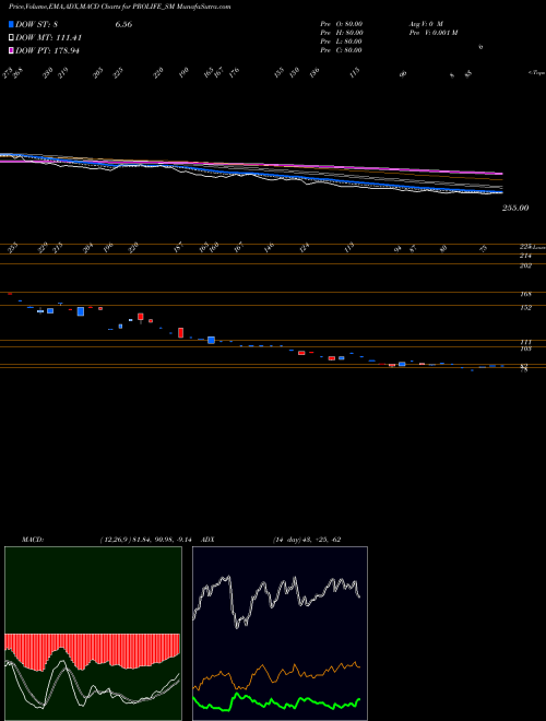 MACD charts various settings share PROLIFE_SM Prolife Industries Ltd NSE Stock exchange 