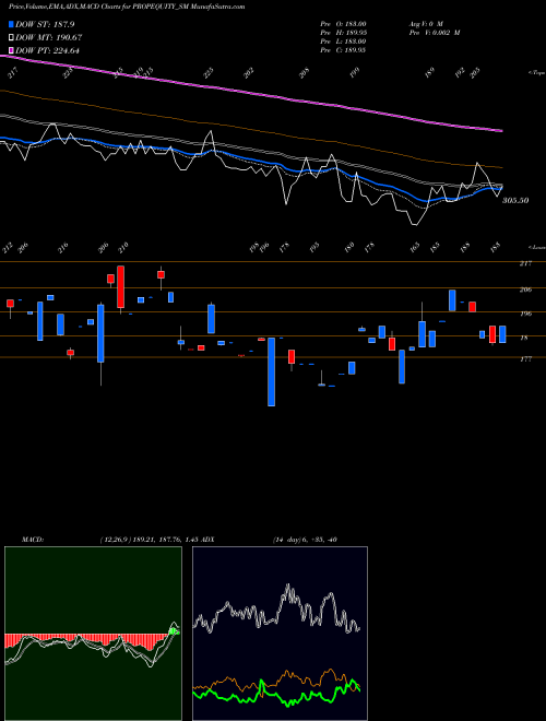 Munafa P. E. Analytics Limited (PROPEQUITY_SM) stock tips, volume analysis, indicator analysis [intraday, positional] for today and tomorrow