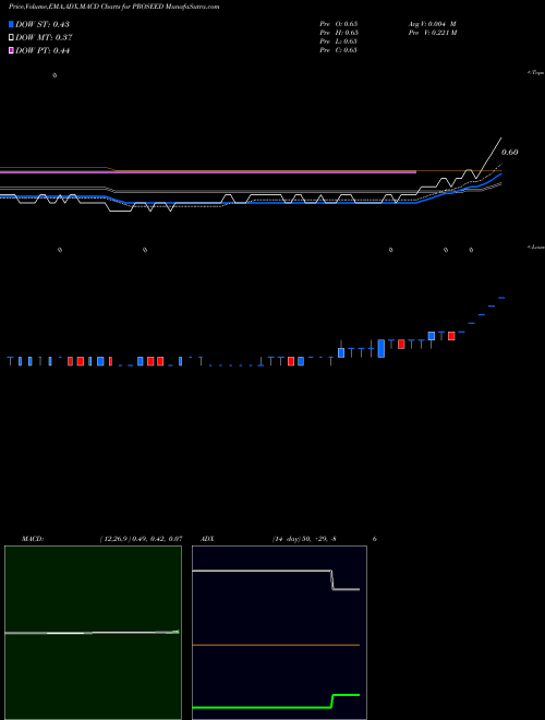 MACD charts various settings share PROSEED Proseed India Limited NSE Stock exchange 