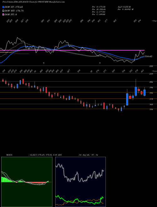 Munafa Prostarm Info Systems Ltd (PROSTARM) stock tips, volume analysis, indicator analysis [intraday, positional] for today and tomorrow