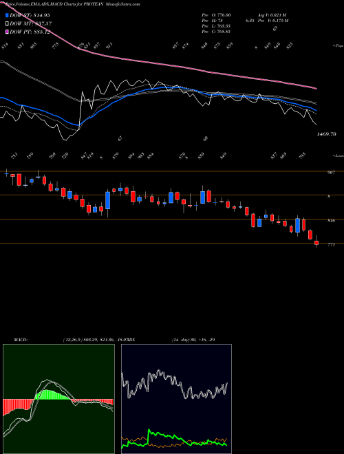 Munafa Protean Egov Techno Ltd (PROTEAN) stock tips, volume analysis, indicator analysis [intraday, positional] for today and tomorrow