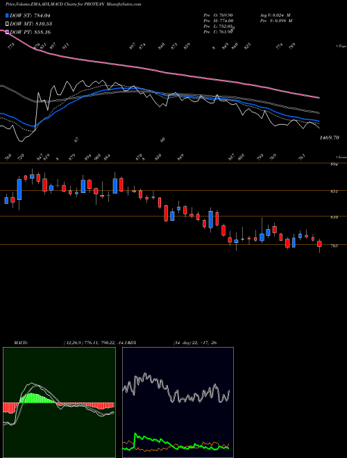 MACD charts various settings share PROTEAN Protean Egov Techno Ltd NSE Stock exchange 