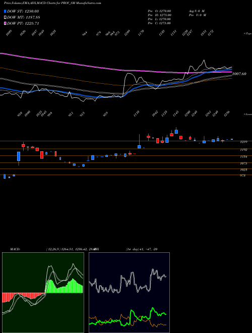 MACD charts various settings share PROV_SM Proventus Agrocom Limited NSE Stock exchange 