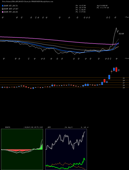 Munafa Prozone Realty Limited (PROZONER) stock tips, volume analysis, indicator analysis [intraday, positional] for today and tomorrow