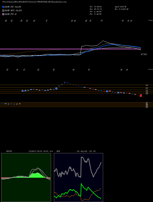 Munafa Prozone Realty Limited (PROZONER_BE) stock tips, volume analysis, indicator analysis [intraday, positional] for today and tomorrow