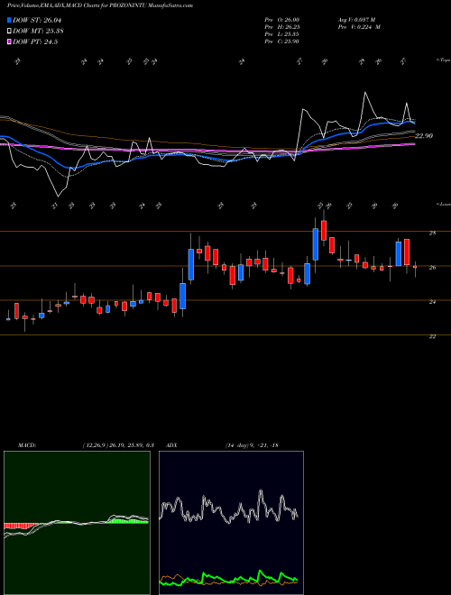 MACD charts various settings share PROZONINTU Prozone Intu Properties Limited NSE Stock exchange 