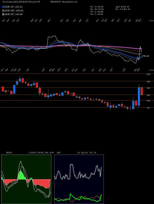Munafa Prism Johnson Limited (PRSMJOHNSN) stock tips, volume analysis, indicator analysis [intraday, positional] for today and tomorrow