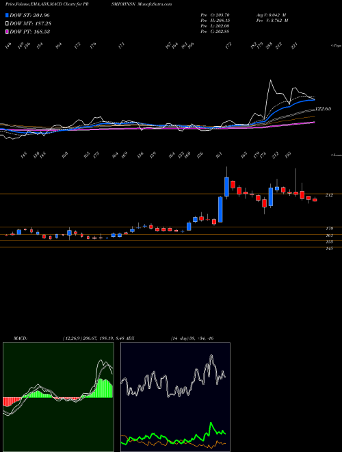 Munafa Prism Johnson Limited (PRSMJOHNSN) stock tips, volume analysis, indicator analysis [intraday, positional] for today and tomorrow