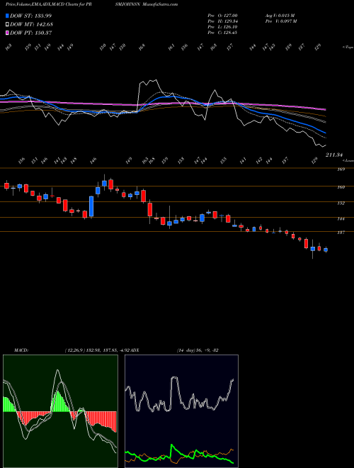 MACD charts various settings share PRSMJOHNSN Prism Johnson Limited NSE Stock exchange 