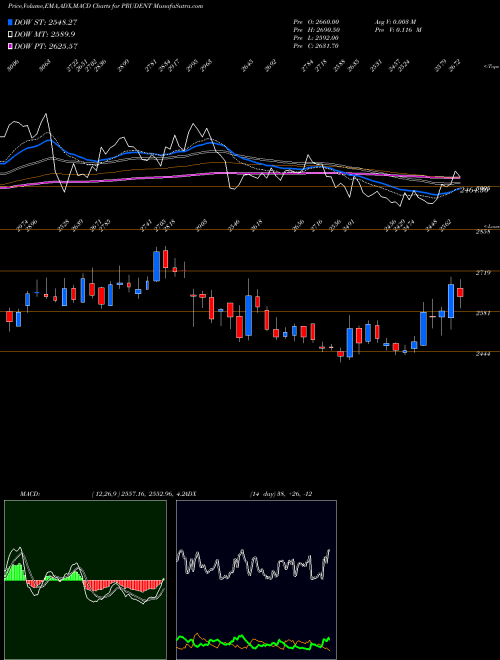 Munafa Prudent Corp Adv Ser Ltd (PRUDENT) stock tips, volume analysis, indicator analysis [intraday, positional] for today and tomorrow