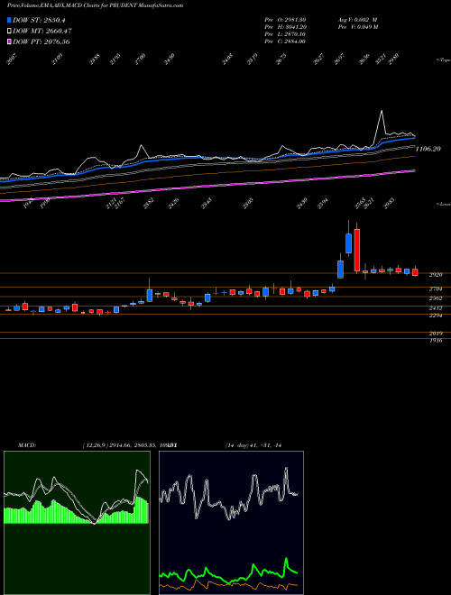 Munafa Prudent Corp Adv Ser Ltd (PRUDENT) stock tips, volume analysis, indicator analysis [intraday, positional] for today and tomorrow