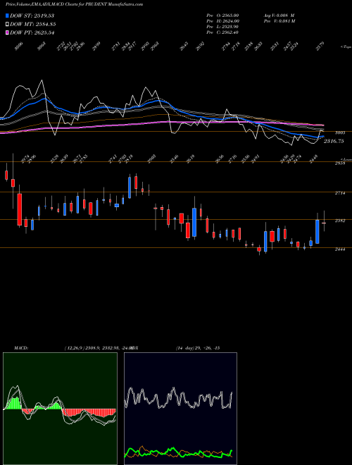 MACD charts various settings share PRUDENT Prudent Corp Adv Ser Ltd NSE Stock exchange 