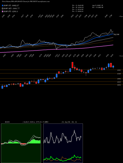 MACD charts various settings share PRUDENT Prudent Corp Adv Ser Ltd NSE Stock exchange 