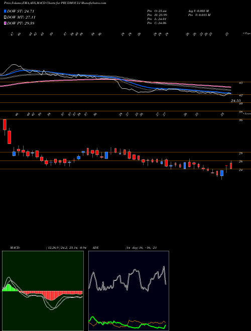 Munafa Pruden. Sugar (PRUDMOULI) stock tips, volume analysis, indicator analysis [intraday, positional] for today and tomorrow