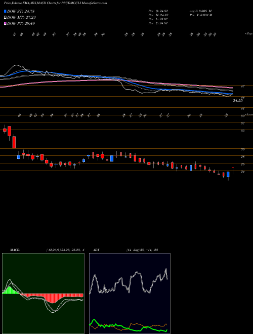 MACD charts various settings share PRUDMOULI Pruden. Sugar NSE Stock exchange 