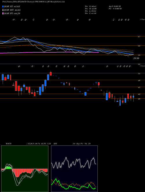 MACD charts various settings share PRUDMOULI_BE Prudential Sugar Corporat NSE Stock exchange 