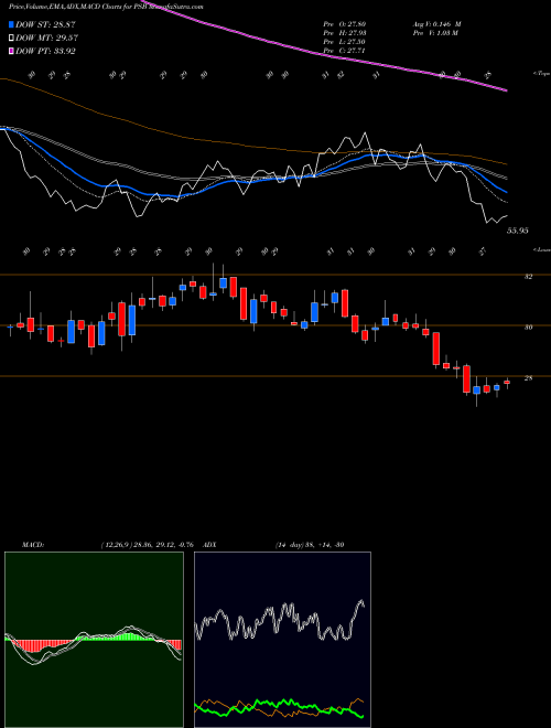 Munafa Punjab & Sind Bank (PSB) stock tips, volume analysis, indicator analysis [intraday, positional] for today and tomorrow