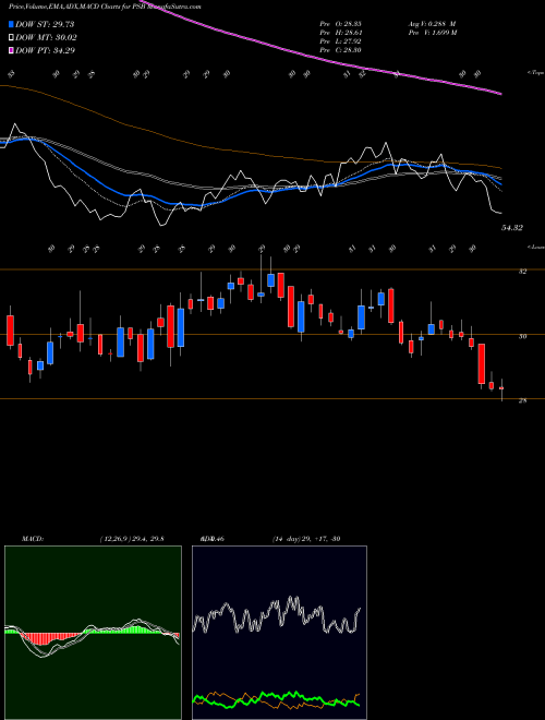 MACD charts various settings share PSB Punjab & Sind Bank NSE Stock exchange 