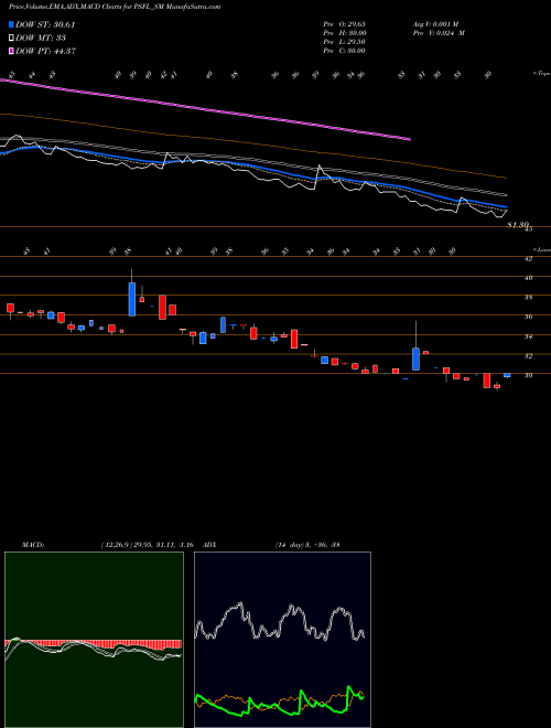 Munafa Paramount Speciali Forg L (PSFL_SM) stock tips, volume analysis, indicator analysis [intraday, positional] for today and tomorrow