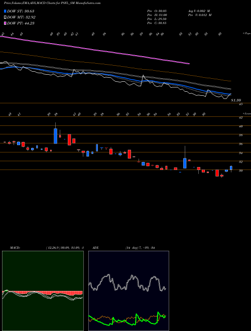 MACD charts various settings share PSFL_SM Paramount Speciali Forg L NSE Stock exchange 