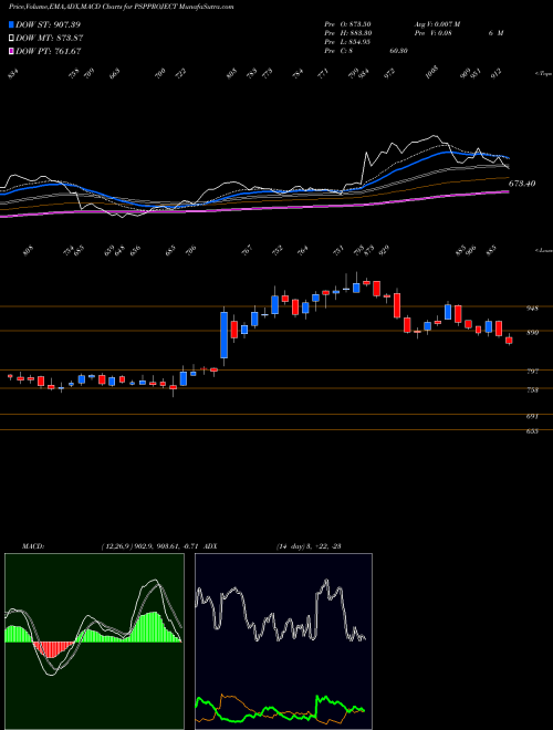 Munafa Psp Projects Limited (PSPPROJECT) stock tips, volume analysis, indicator analysis [intraday, positional] for today and tomorrow