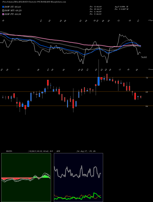 Munafa Dspamc - Dsppsbketf (PSUBANKADD) stock tips, volume analysis, indicator analysis [intraday, positional] for today and tomorrow