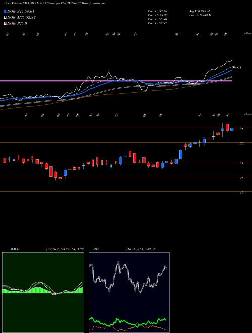 MACD charts various settings share PSUBANKICI Icicipramc - Psubankici NSE Stock exchange 