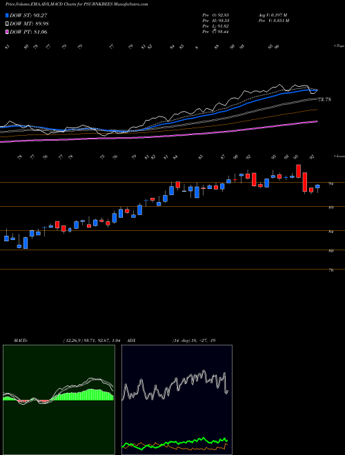 Munafa GOLDMAN SACHS PS PSU BANK BENCH (PSUBNKBEES) stock tips, volume analysis, indicator analysis [intraday, positional] for today and tomorrow