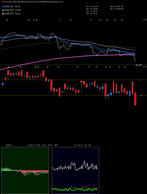 Munafa GOLDMAN SACHS PS PSU BANK BENCH (PSUBNKBEES) stock tips, volume analysis, indicator analysis [intraday, positional] for today and tomorrow