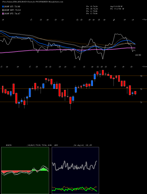 MACD charts various settings share PSUBNKBEES GOLDMAN SACHS PS PSU BANK BENCH NSE Stock exchange 