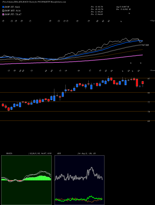 MACD charts various settings share PSUBNKIETF Icicipramc - Psubankici NSE Stock exchange 