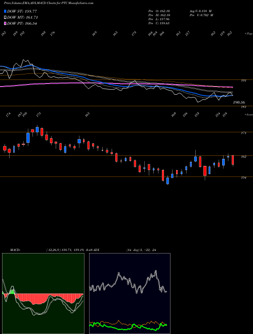 Munafa PTC India Limited (PTC) stock tips, volume analysis, indicator analysis [intraday, positional] for today and tomorrow