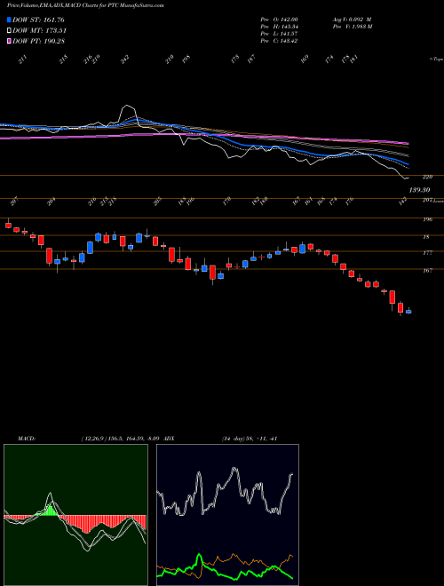 MACD charts various settings share PTC PTC India Limited NSE Stock exchange 