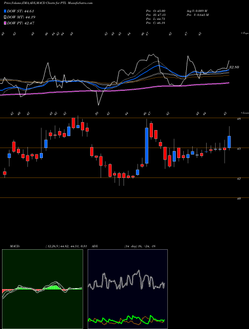 Munafa PTL Enterprises Limited (PTL) stock tips, volume analysis, indicator analysis [intraday, positional] for today and tomorrow