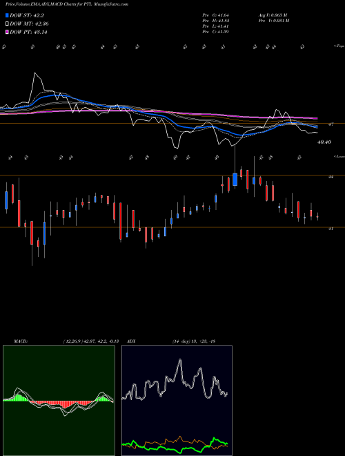 MACD charts various settings share PTL PTL Enterprises Limited NSE Stock exchange 