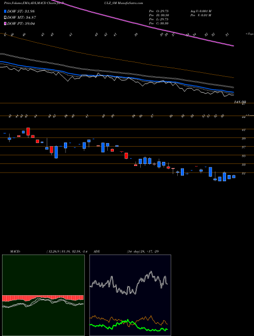 MACD charts various settings share PULZ_SM Pulz Electronics Limited NSE Stock exchange 