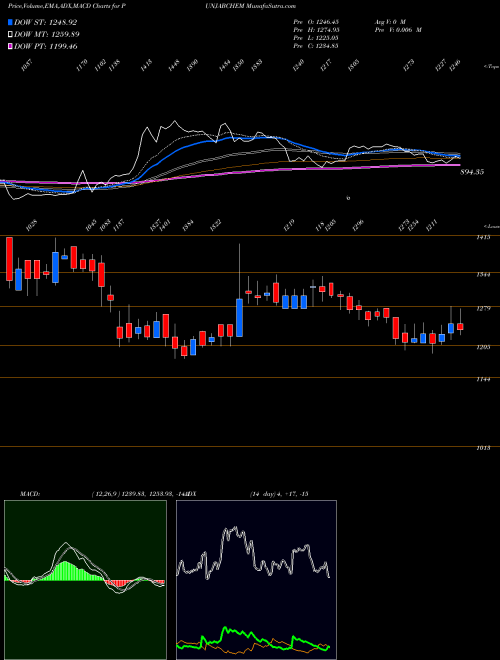 Munafa Punjab Chemicals & Crop Protection Limited (PUNJABCHEM) stock tips, volume analysis, indicator analysis [intraday, positional] for today and tomorrow