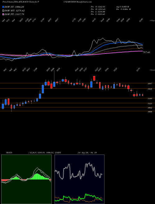 Munafa Punjab Chemicals & Crop Protection Limited (PUNJABCHEM) stock tips, volume analysis, indicator analysis [intraday, positional] for today and tomorrow