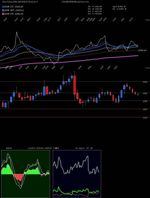 MACD charts various settings share PUNJABCHEM Punjab Chemicals & Crop Protection Limited NSE Stock exchange 
